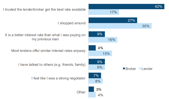 mortgage broker perception